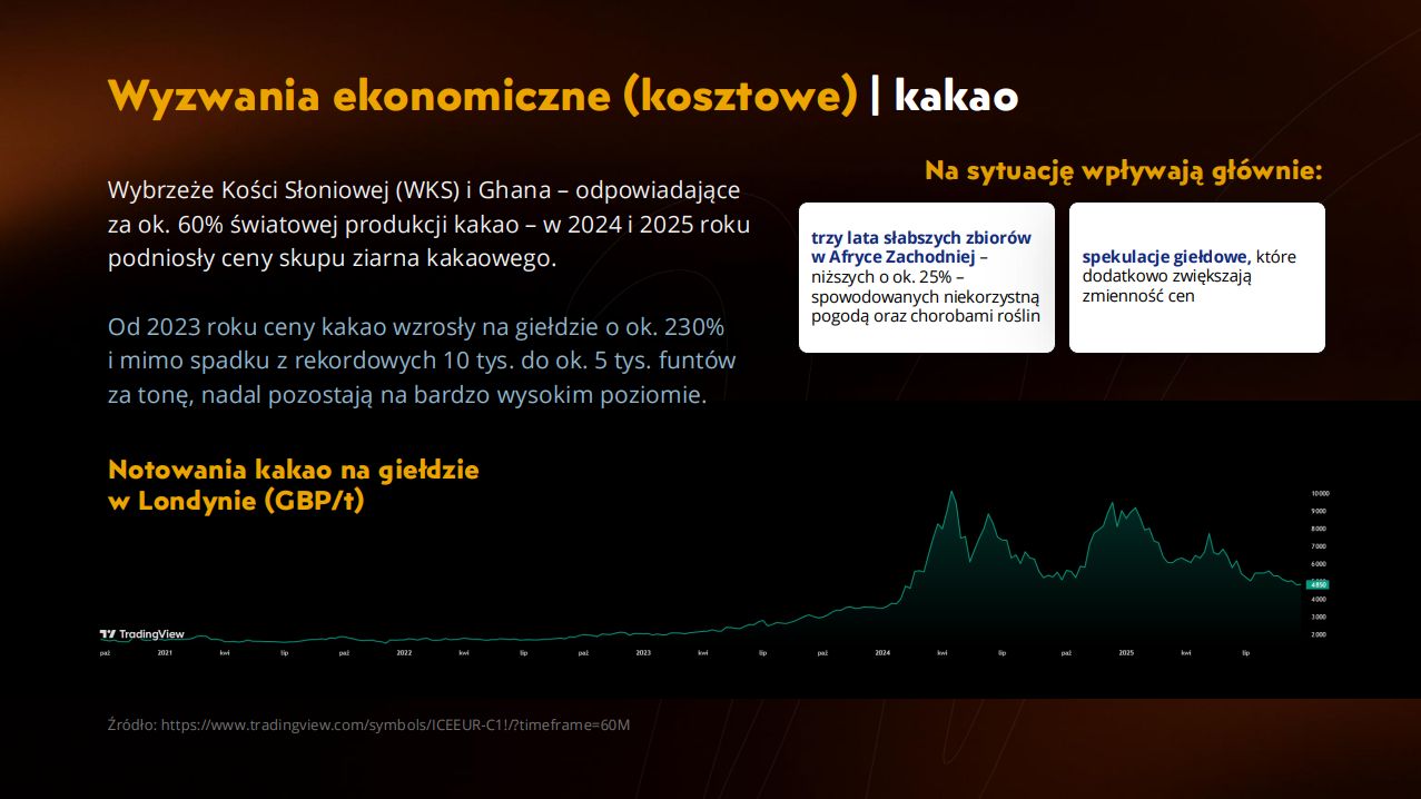 Wzrost cen kakao głównym czynnikiem wyższych cen czekolady