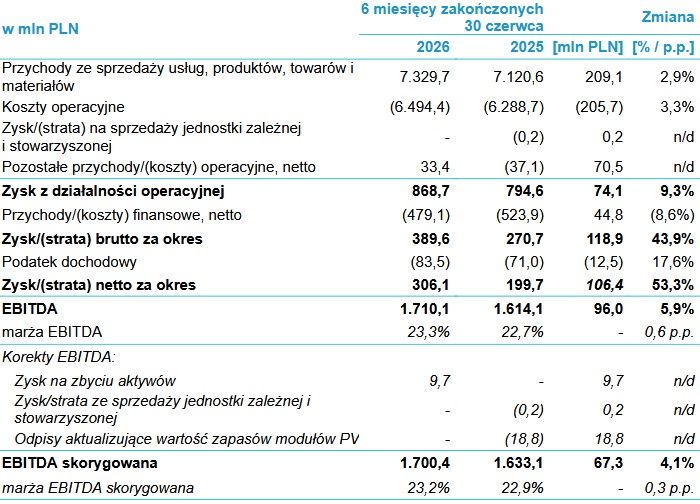 Wyniki biznesowe grupy Cyfrowy Polsat