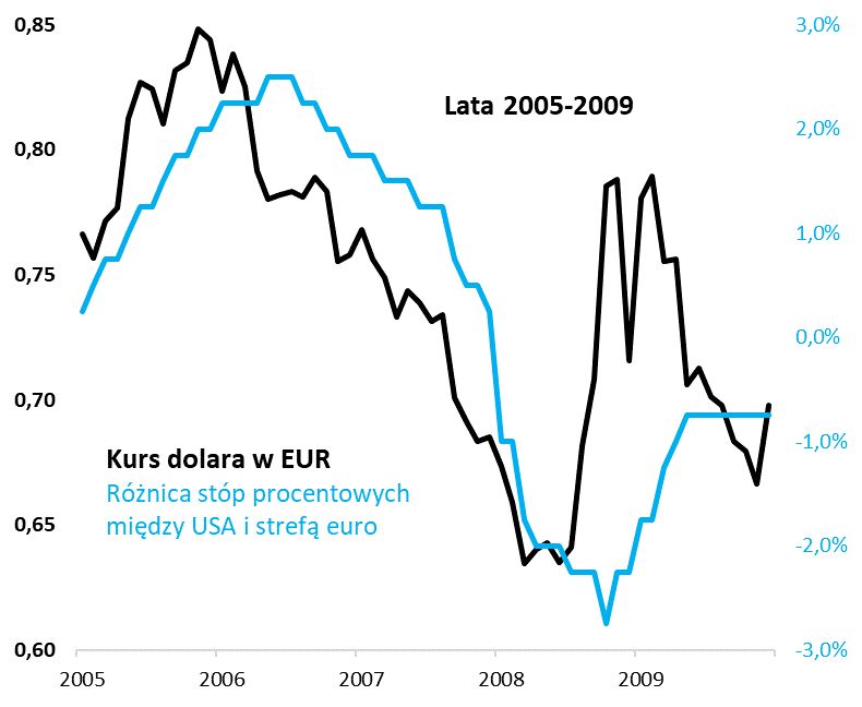 Różnice stóp procentowych USA i strefy euro w latach 2005-2009