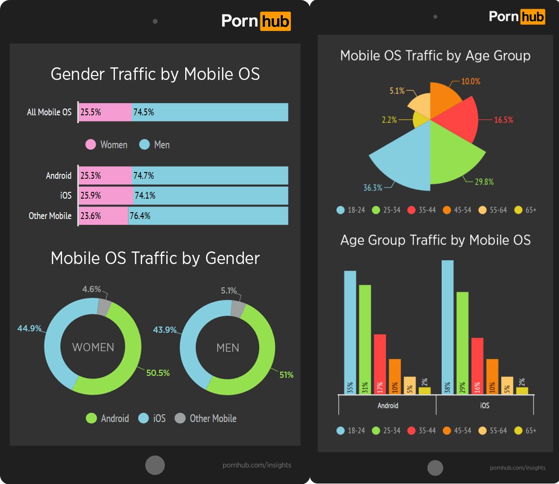 Jakie porno lubią użytkownicy Androida, a jakie fani iOS-u? PornHub publikuje statystyki 3