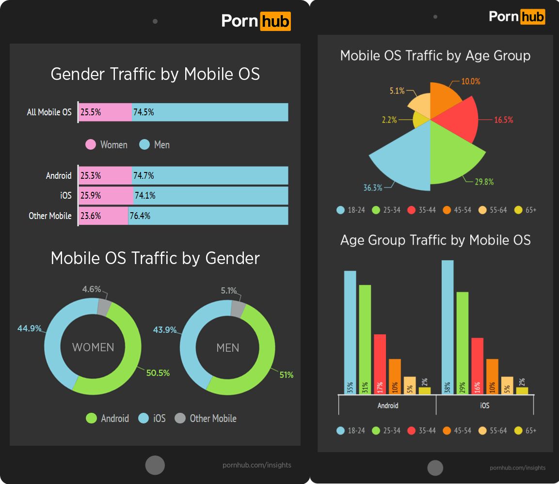 Wiek i płeć użytkowników mobilnych stron Pornhuba