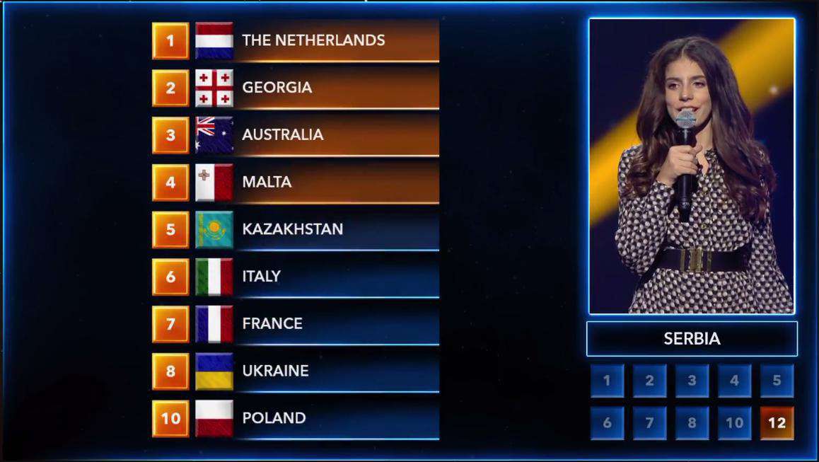 Eurowizja Junior 2018: Punkty z Serbii – 10 dla Polski