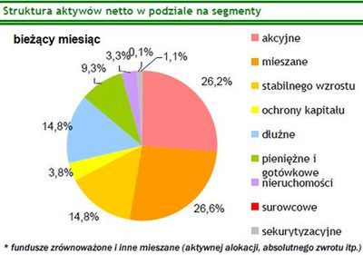 W czerwcu fundusze zdobyły 1,5 miliarda złotych