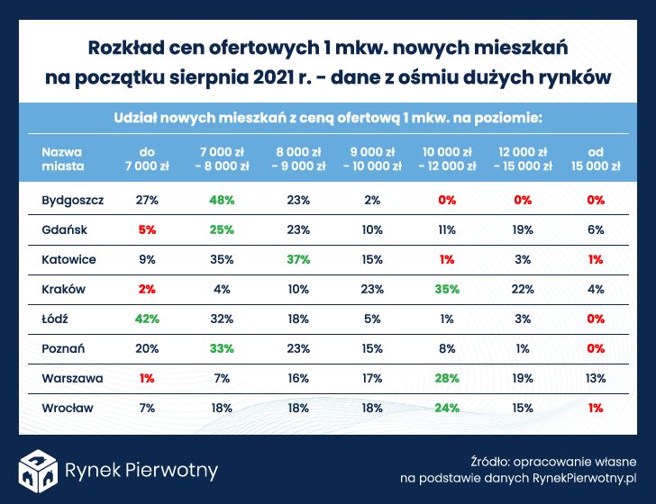 Rozkład cen ofertowych 1 mkw. nowych mieszkań na początku sierpnia 2021 r.