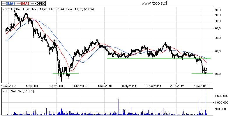 KOPEX S.A. analiza techniczna