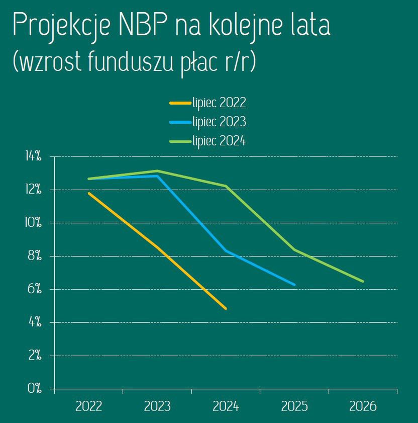 Jak NBP niedoszacowywał tempa wzrostu płac? Wykres z 