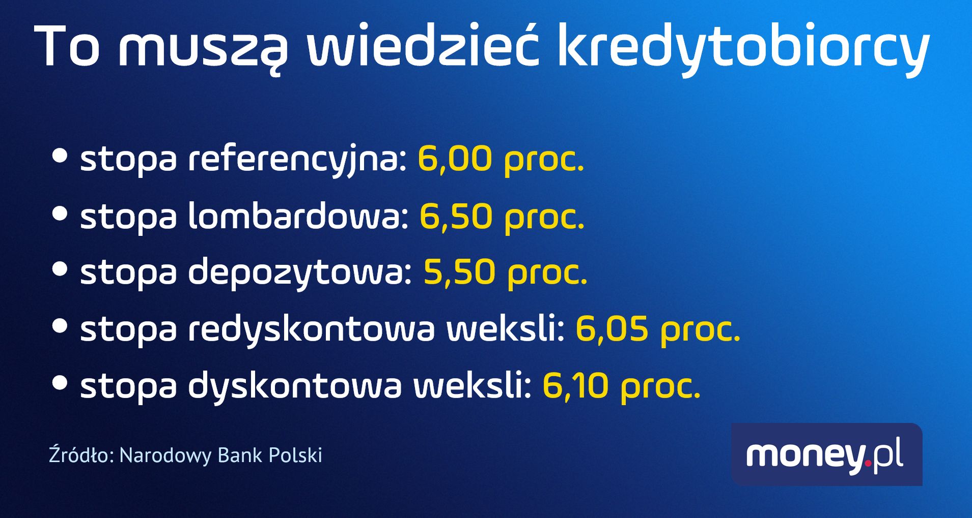 Wysokość stóp proc. po decyzji RPP z 6 września