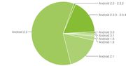 Android 2.3 Gingerbread zainstalowany na 19% urządzeń