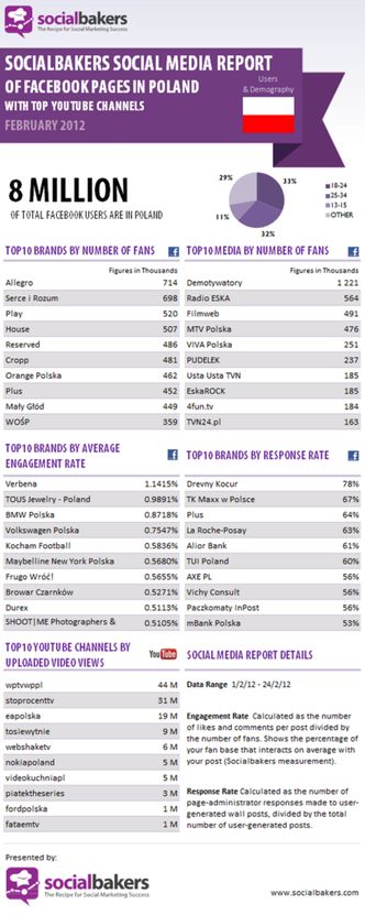 Demotywatory i Allegro. Polski Facebook należy do nich