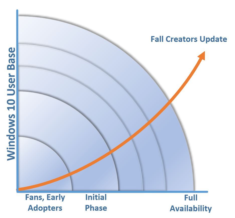 Zapewniony przez Microsoft wykres tempa udostępniania Fall Creators Update pozostawia dość duże pole do interpretacji