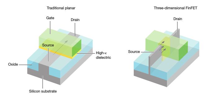 Tranzystor FinFET: zredukowanie źródła, drenu i kanału do jednej cienkiej &quot;płetwy&quot; pozwala poszerzyć dielektryk (i łatwo wprowadzić kolejne &quot;płetwy&quot;) (źródło: Nature)