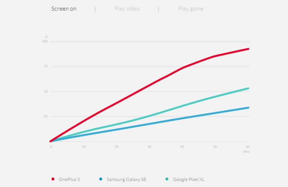 OnePlus 5 z użyciem Dash Charge ładuje się dużo szybciej od konkurencji, źródło: OnePlus