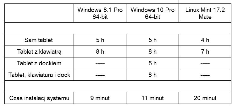 Dell Latitude 7350 + Dell Wireless Dock — weekend reinstalacji (cz.3)