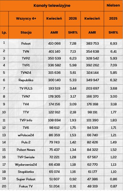 Top 20 kanałów w kwietniu