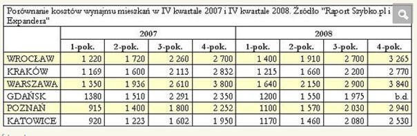 Raport o mieszkaniach na wynajem z lat 2008-2008