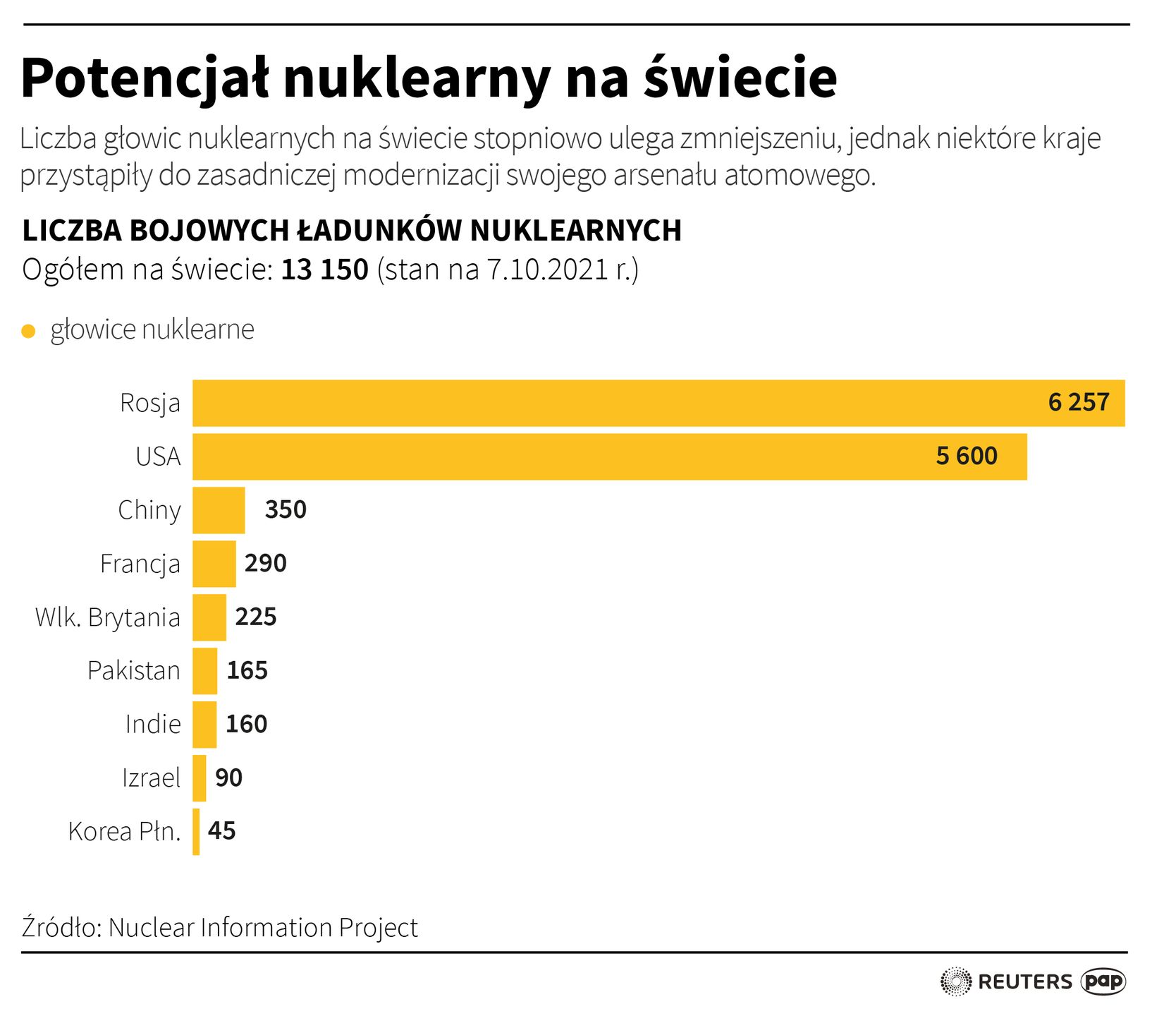 Potencjał nuklearny na świecie 