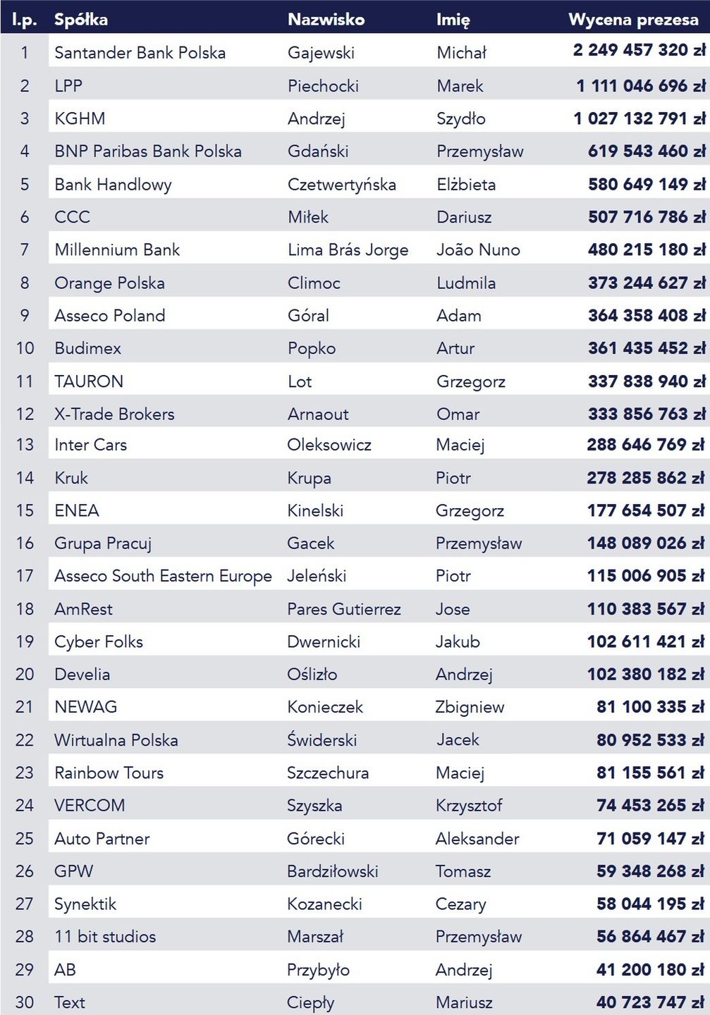 Ranking najcenniejszych prezesów spółek mediowych