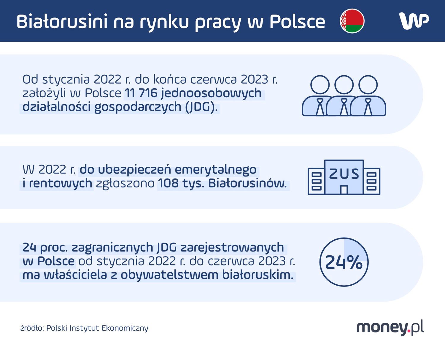 Białorusini na rynku pracy w Polsce