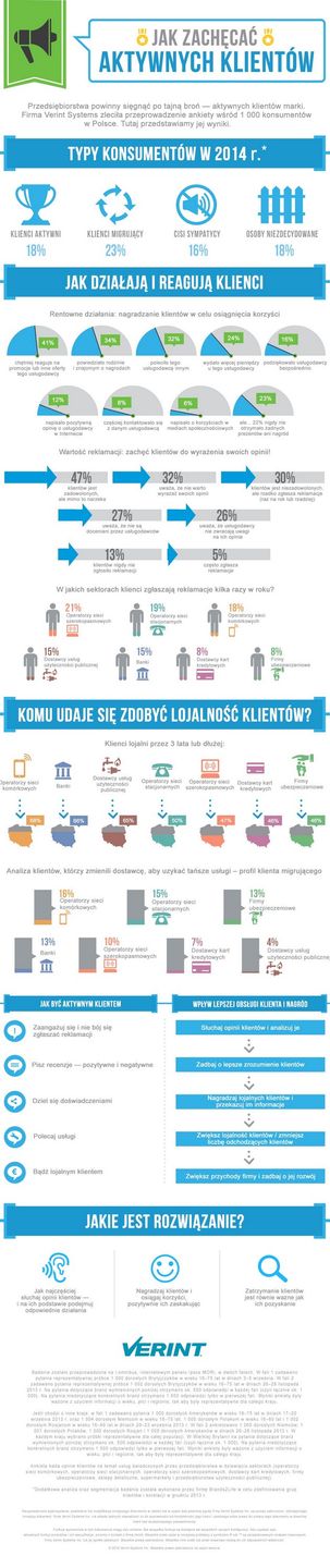 Jak zachęcać aktywnych klientów infografika