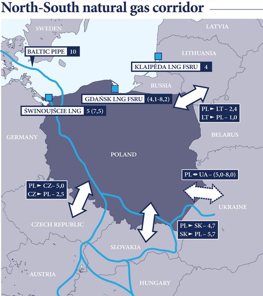 Kierunki dostaw gazu do Polski 