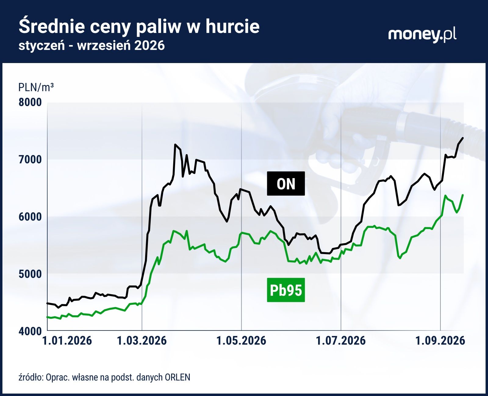 Ceny paliw w hurcie Orlenu
