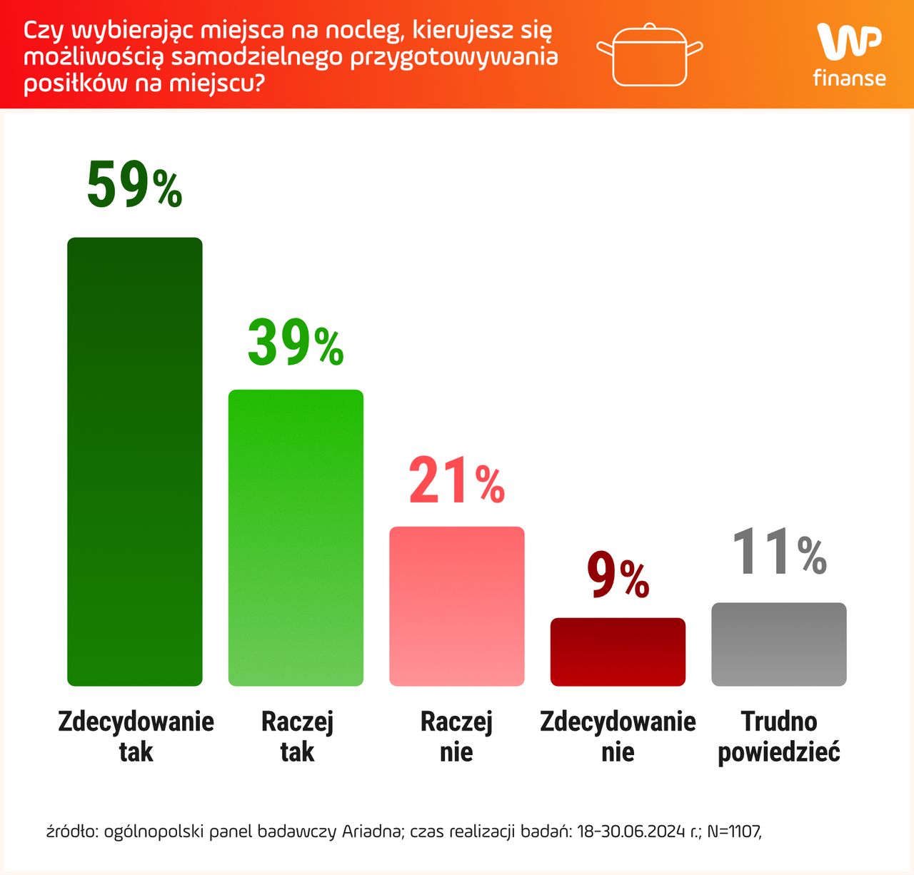 Czy wybierając miejsce na nocleg, kierujesz się możliwością samodzielnego przygotowywania posiłków w tym miejscu?