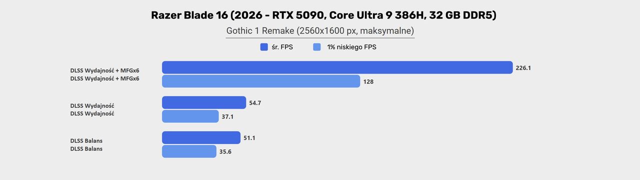 Razer Blade 16 (2026) -  wyniki testów w Gothic 1 Remake