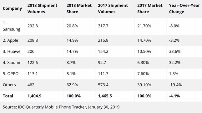 Liczba smartfonów dostarczonych w 2018 roku w milionach sztuk