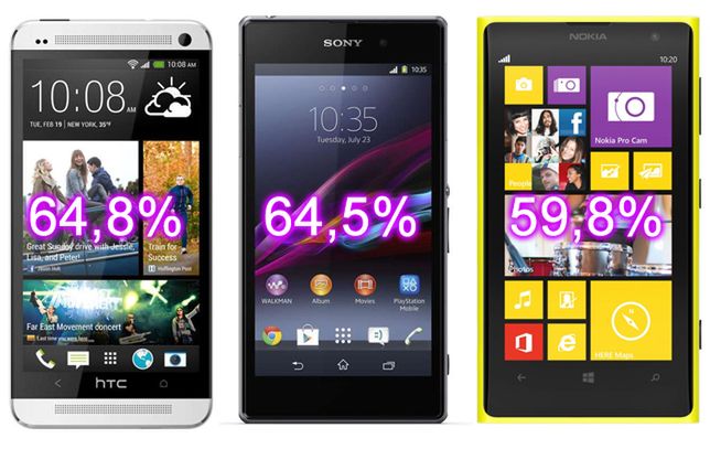 HTC One, Sony Xperia Z1 i Nokia Lumia 1020