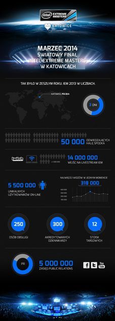 Intel Extreme Masters 2013 Katowice infografika