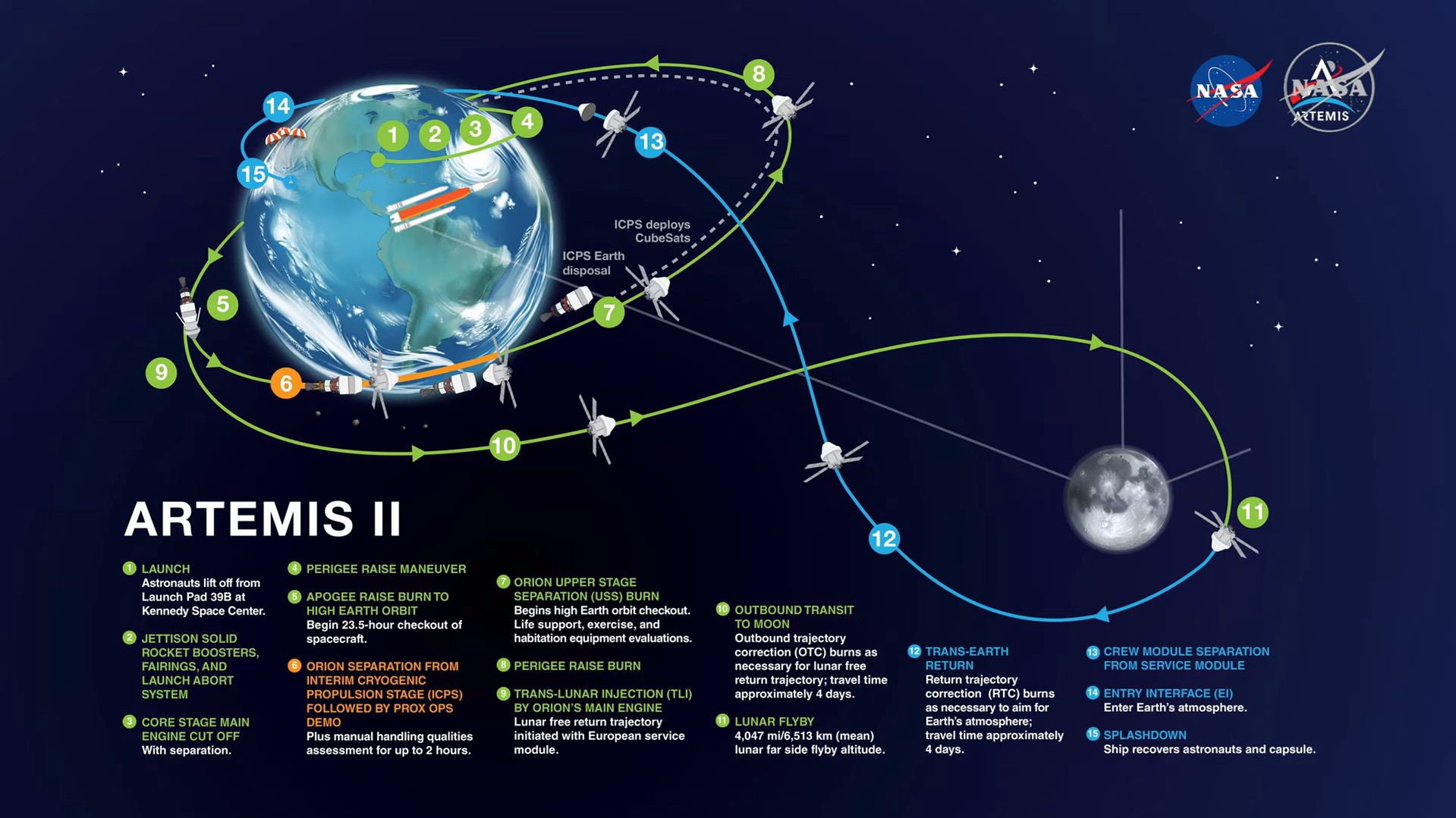Przebieg misji Artemis II