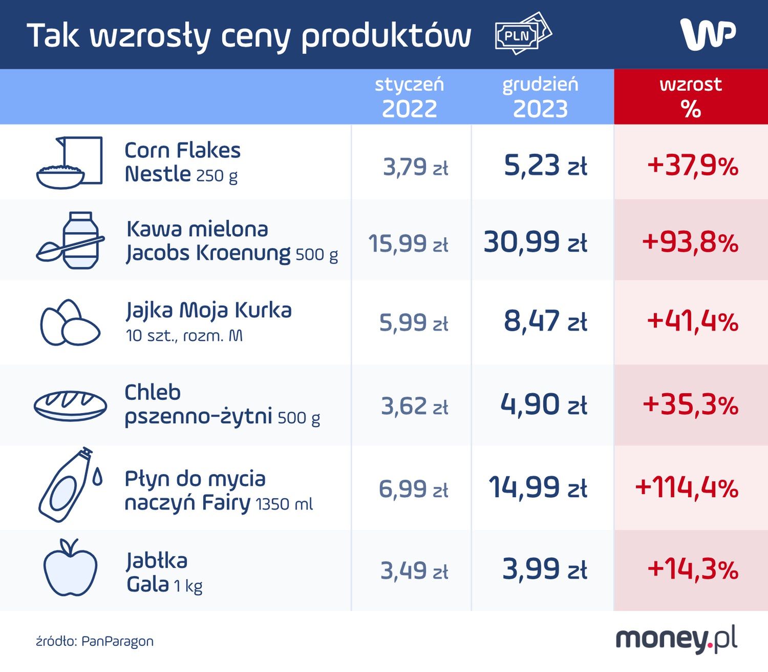 Tak zmieniały się ceny wybranych produktów w latach 2022-2023