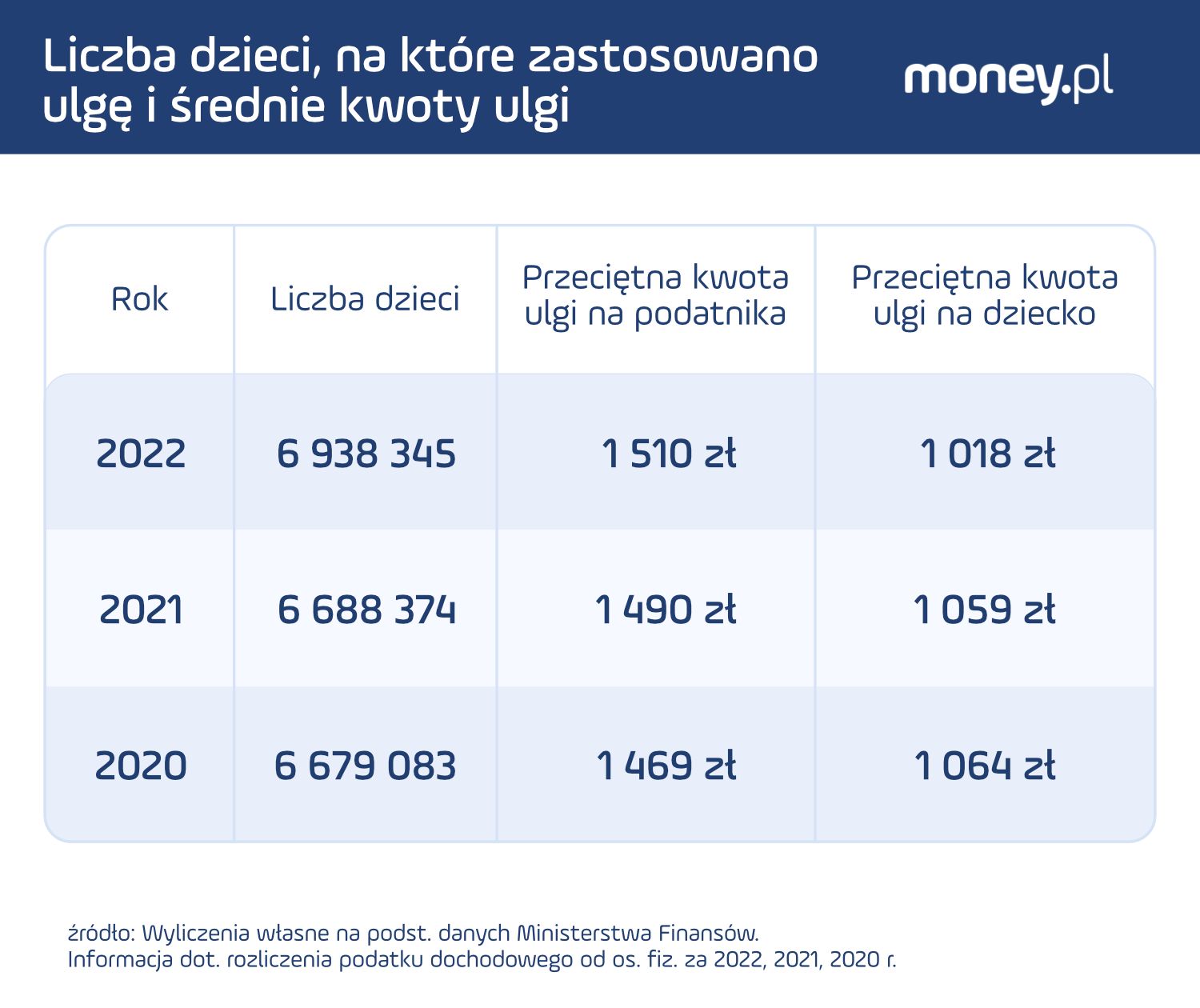 Liczba dzieci, na które zastosowano ulgę i średnie kwoty ulgi