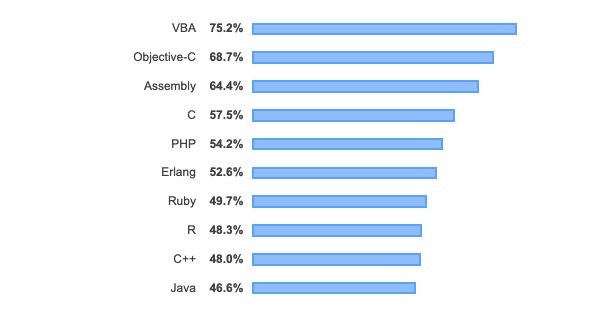 Top 10 najmniej lubianych języków