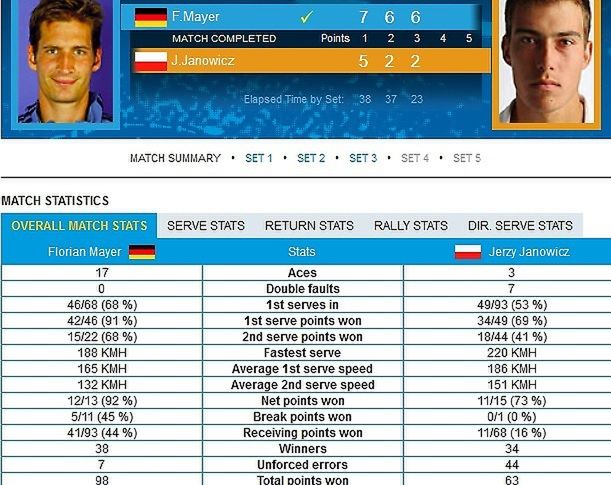 Statystyki meczu Janowicza z Mayerem