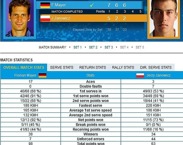 Statystyki meczu Janowicza z Mayerem