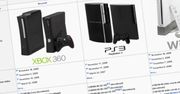 Ile czasu mija od oficjalnego zapowiedzenia konsoli, do jej premiery?