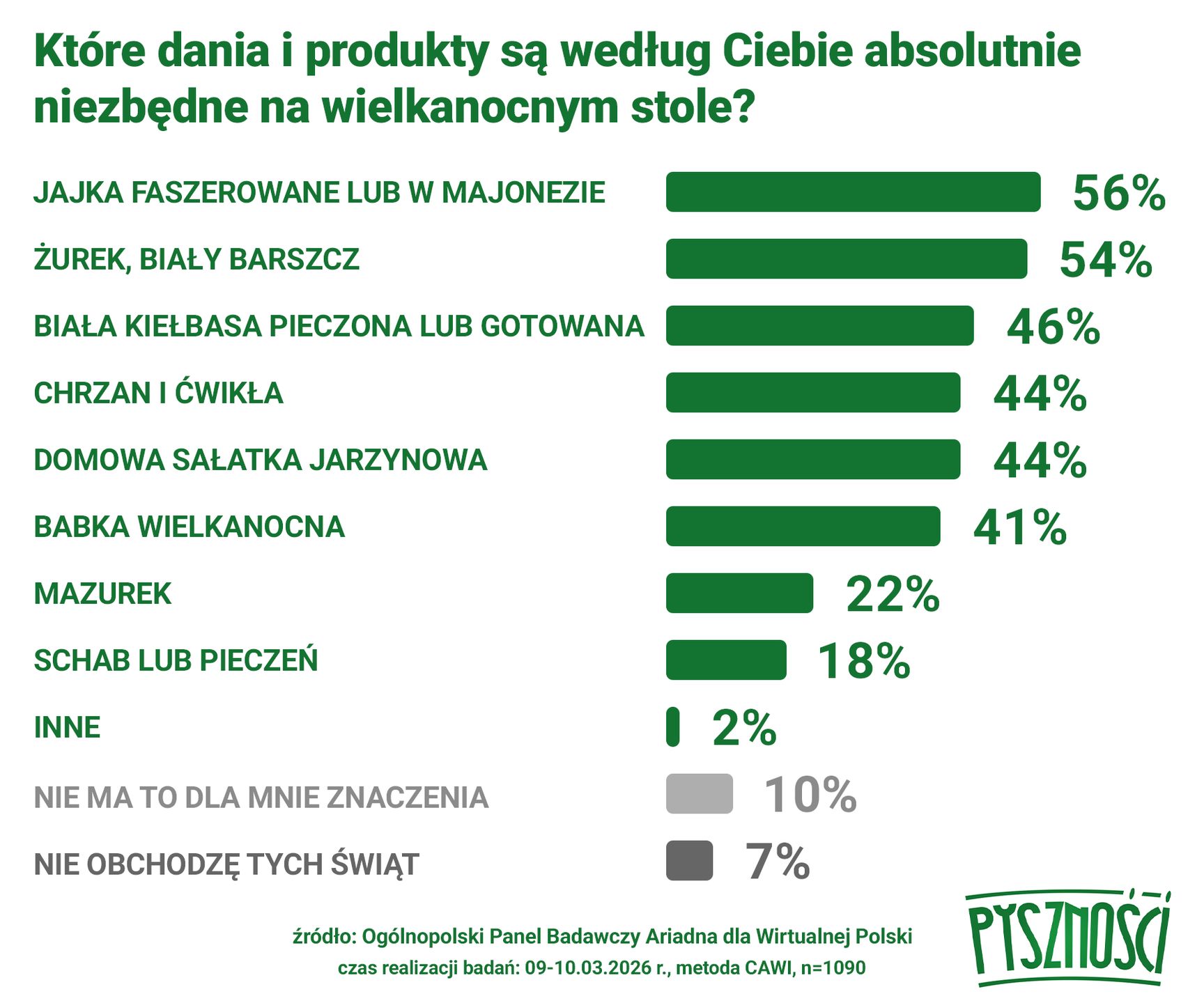 Wyniki badania przeprowadzonego na panelu Ariadna