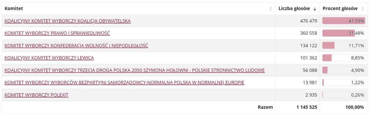 Wyniki głosowania w okręgu nr 12