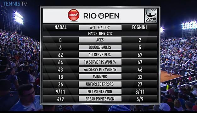 Statystyki meczu Fogniniego z Nadalem (Foto: Twitter)