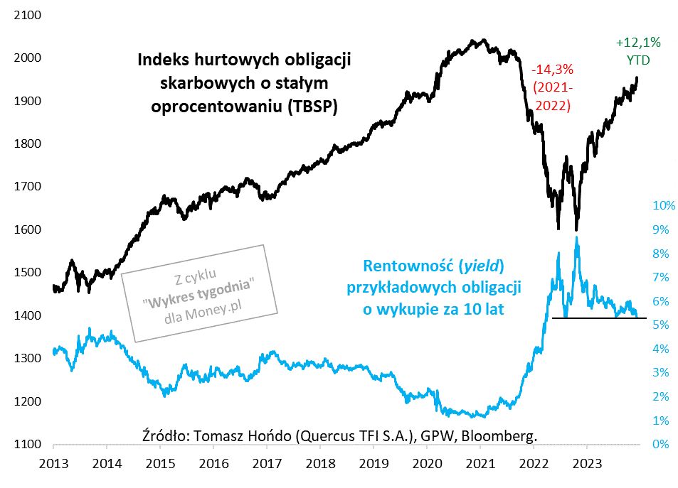 Indeks hurtowych obligacji skarbowych o stałym oprocentowaniu