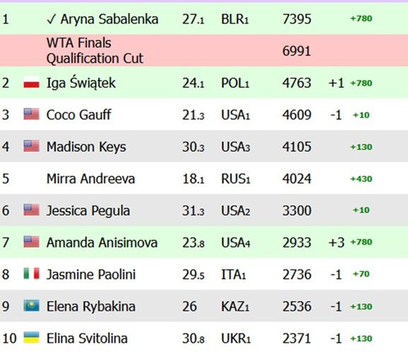 Sytuacja w rankingu WTA Race po półfinałach Wimbledonu (źródło: live-tennis.eu)