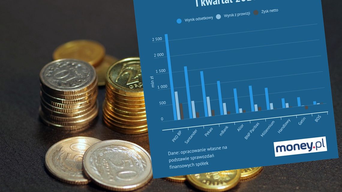 Ostatni dobry kwartał banków. Na odsetkach i prowizjach zarobiły 14 mld. 