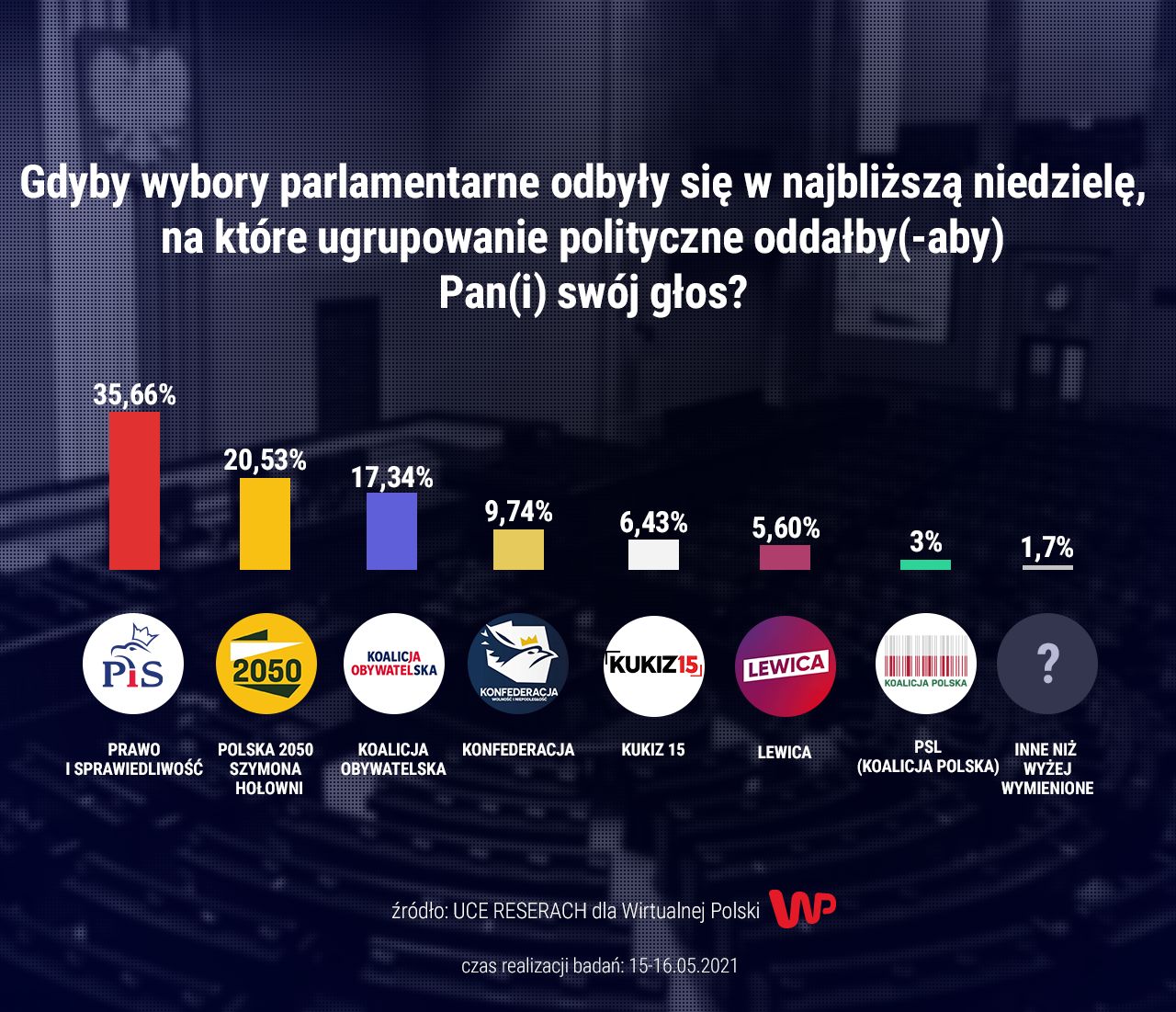 Sondaż dla WP