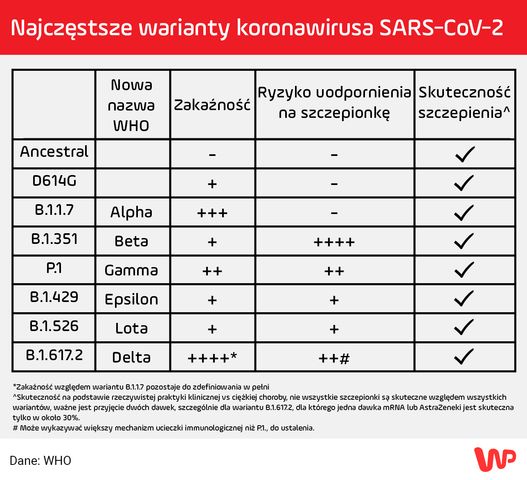 WHO Najczęstsze warianty koronawirusa SARS-CoV-2