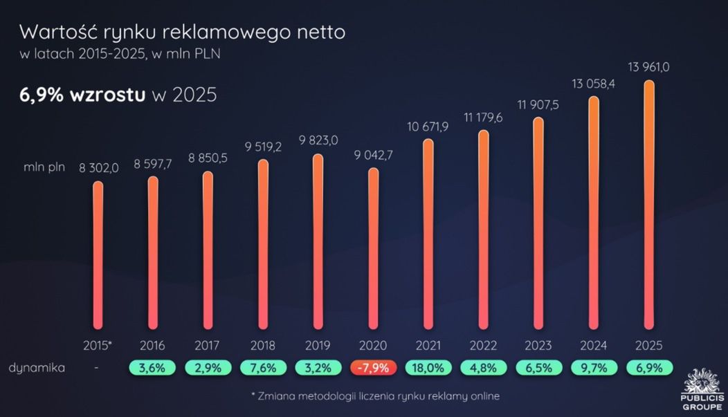 Wyniki polskiego rynku reklamowego w 2025 roku
