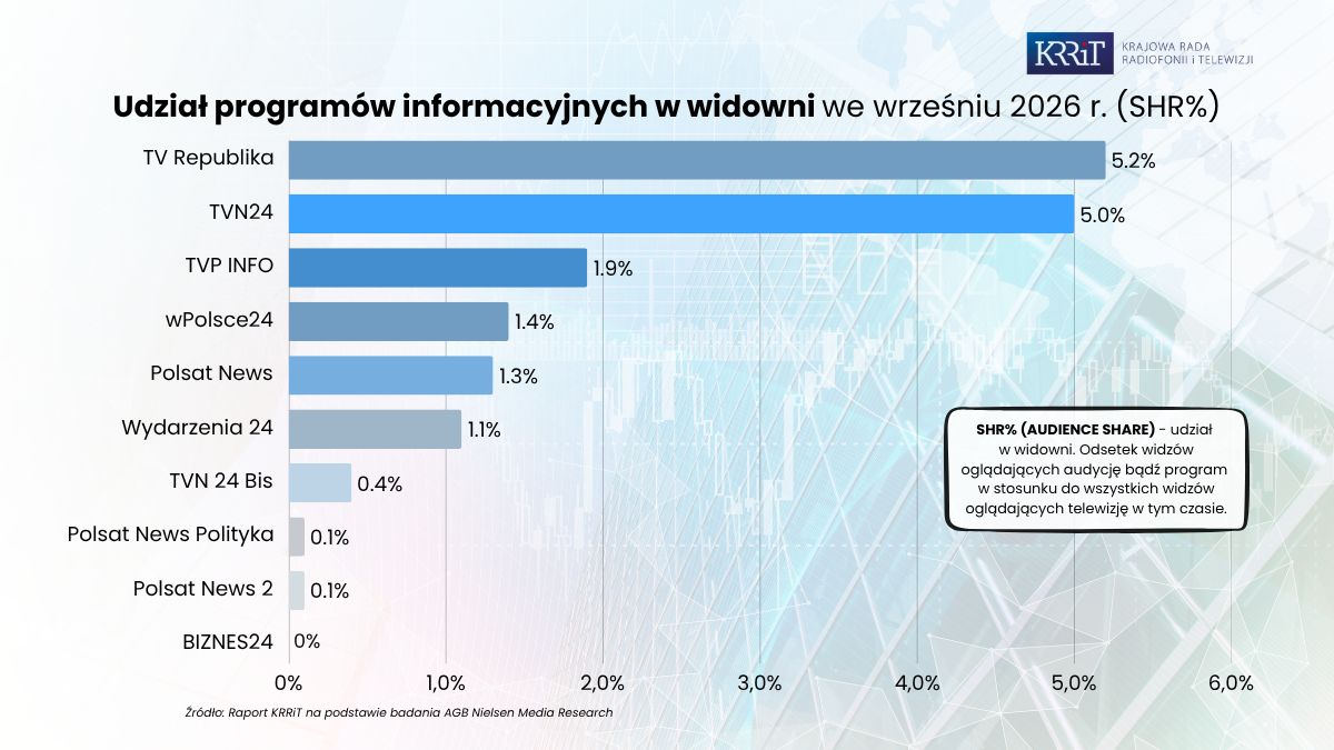 Udział programów informacyjnych w widowni - wrzesień 2026