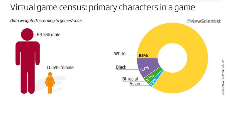 W grach występują głównie Biali mężczyźni