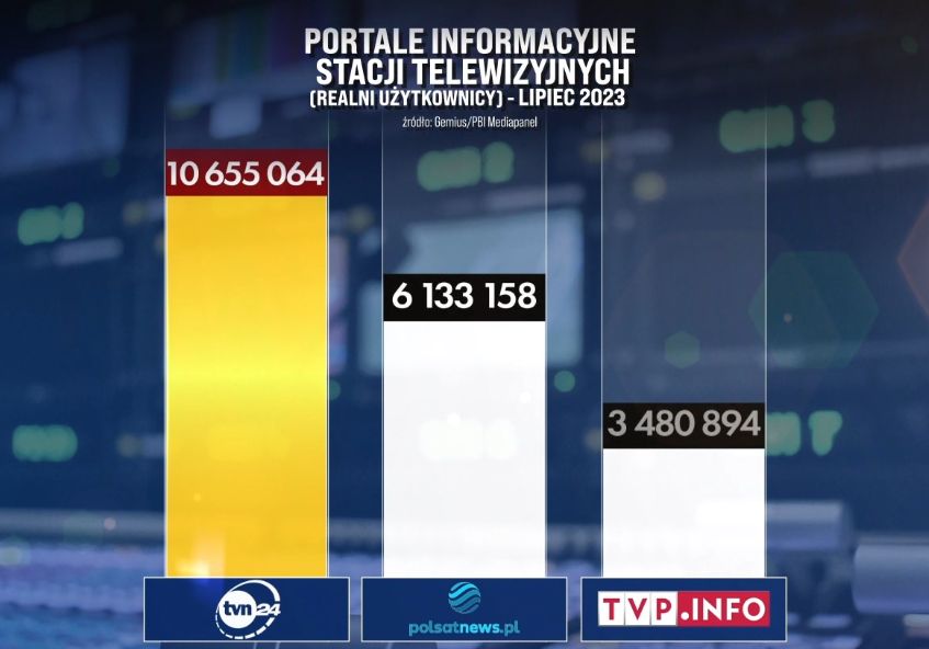 Portal TVN24 z ogromną przewagą w lipcu