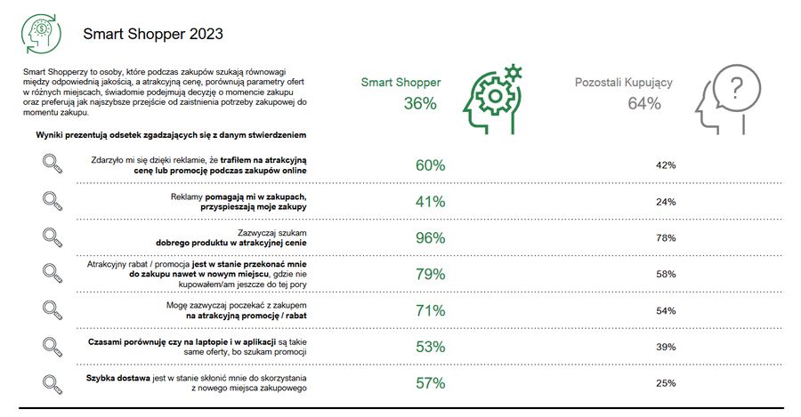 „Customer Journey 2023: Poszukiwanie i zakup produktów online” - kim są smart shopperzy?